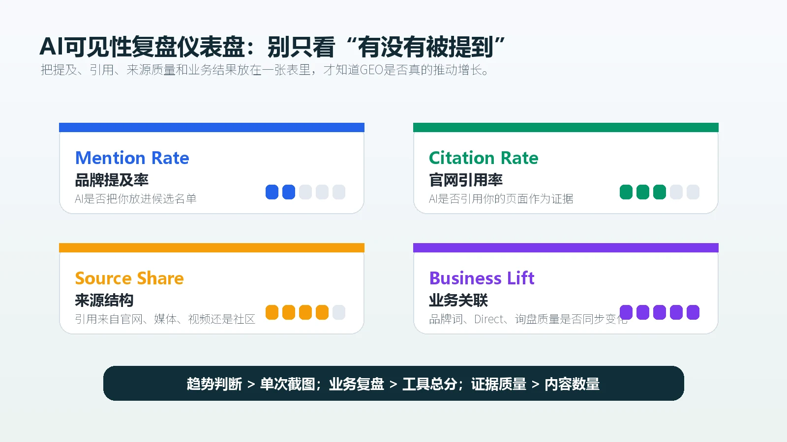 AI可见性复盘仪表盘展示品牌提及率官网引用率来源结构和业务关联四类指标
