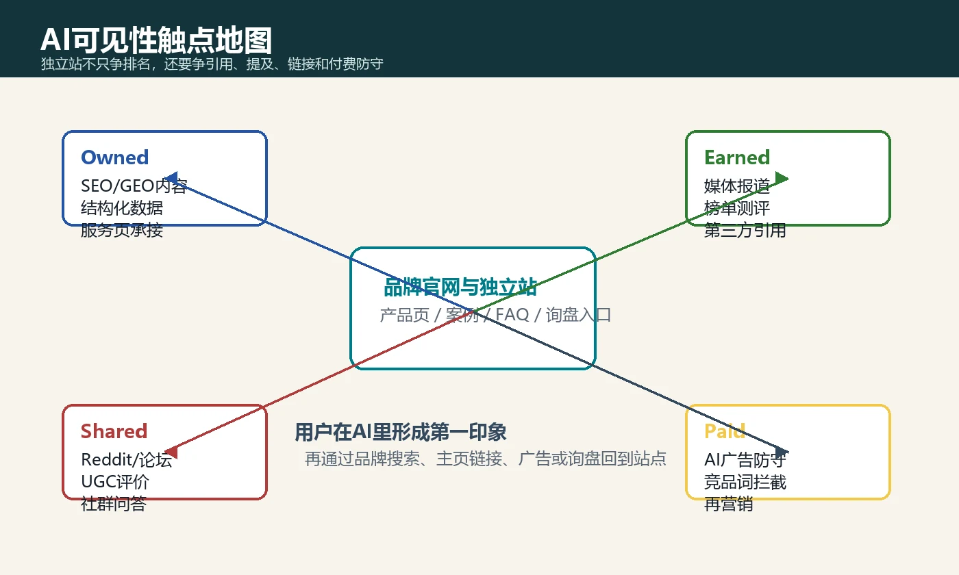 AI可见性触点地图独立站官网第三方内容社区和广告防守