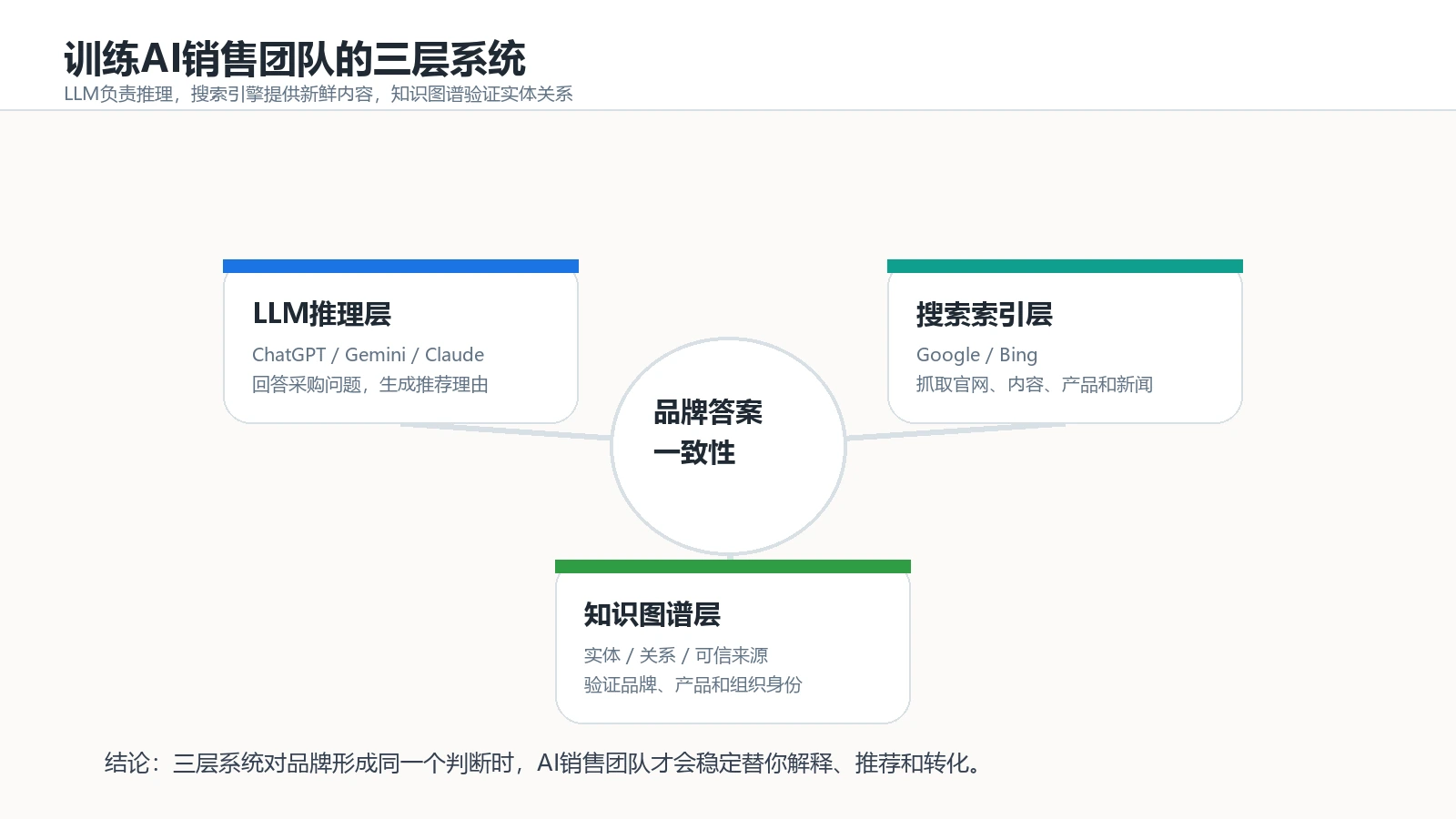 训练AI销售团队的LLM搜索索引知识图谱三层系统