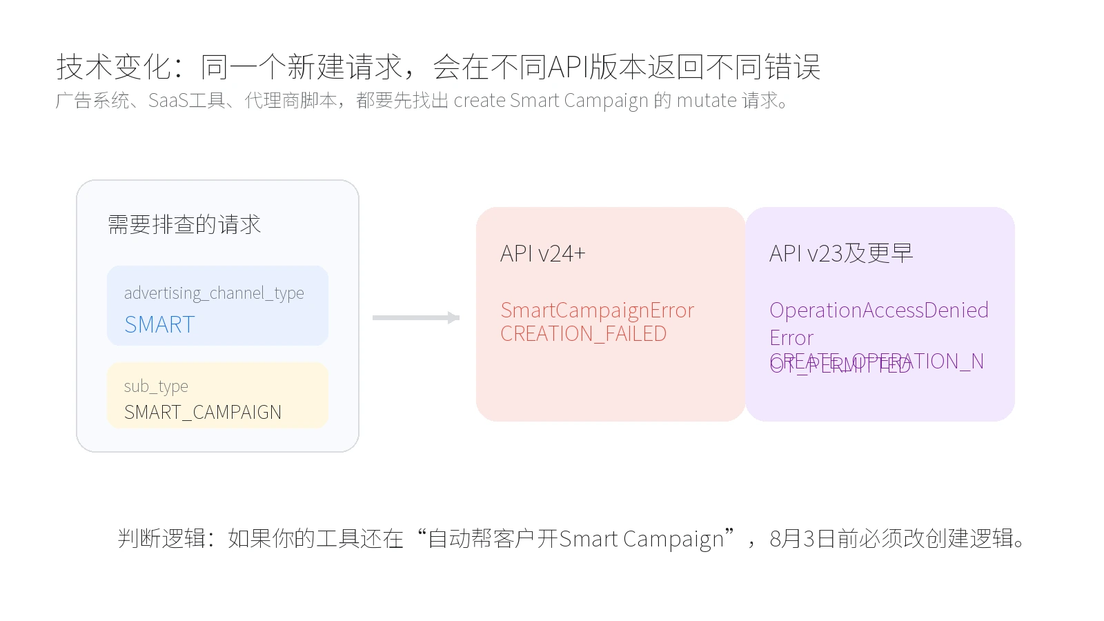 Google Ads API新建Smart Campaign不同版本错误返回