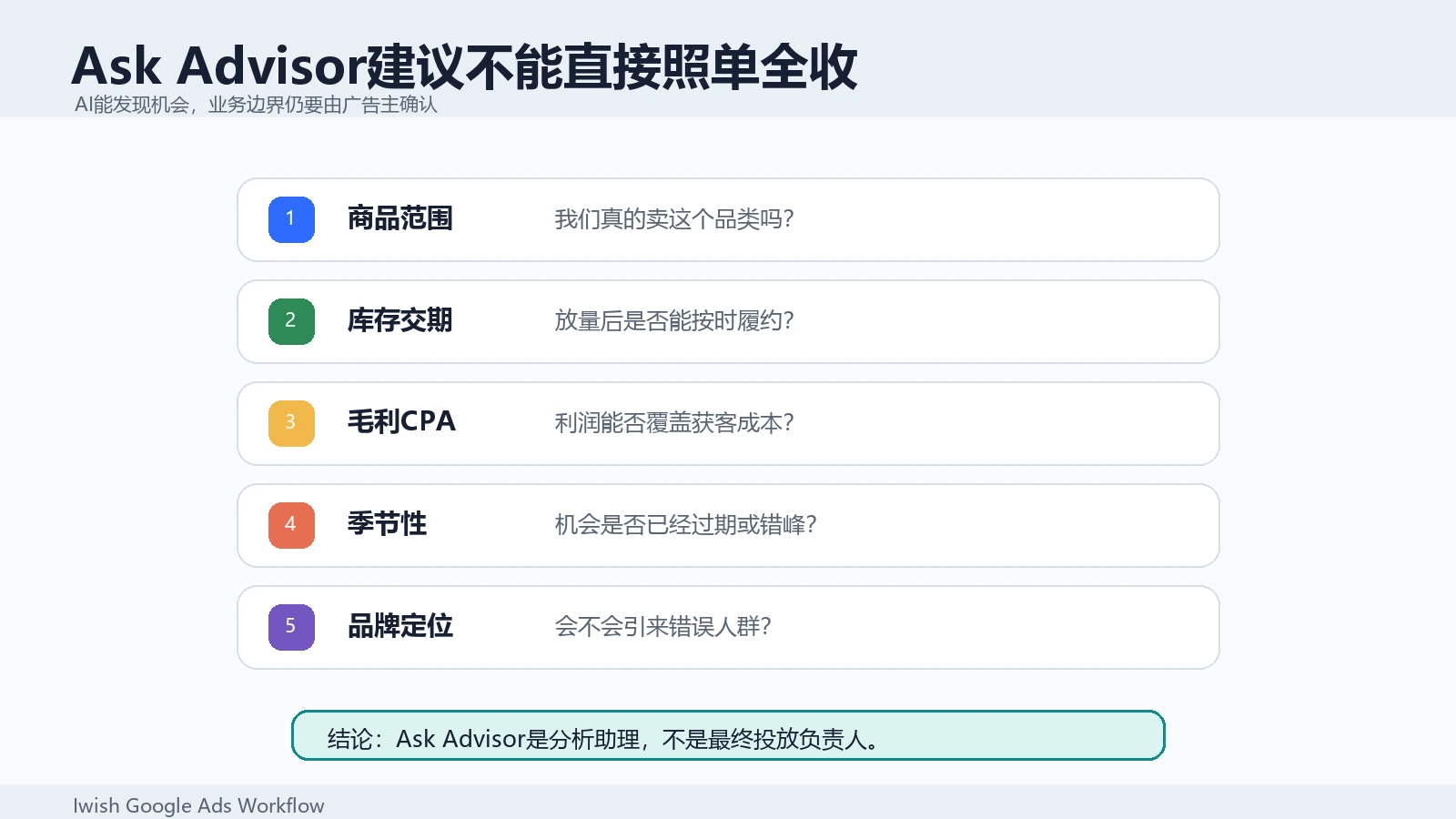 Ask Advisor建议验证清单,提示广告主用商品范围、库存、毛利、季节性和品牌定位筛选AI建议