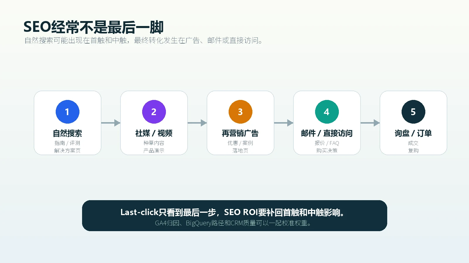 SEO常常出现在用户旅程早期和中期最后转化可能发生在广告邮件或直接访问