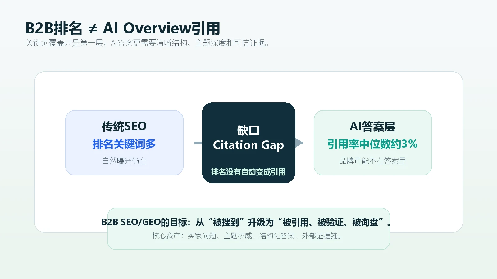B2B品牌在Google有排名但AI Overview引用率低需要从关键词覆盖转向答案证据链