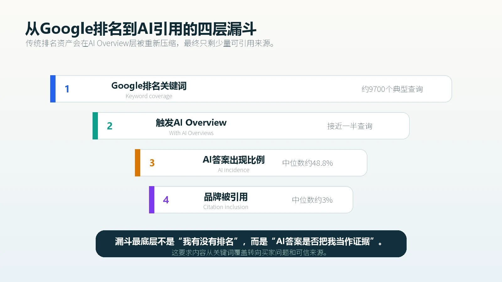 B2B品牌从Google关键词排名到AI Overview引用率的四层漏斗