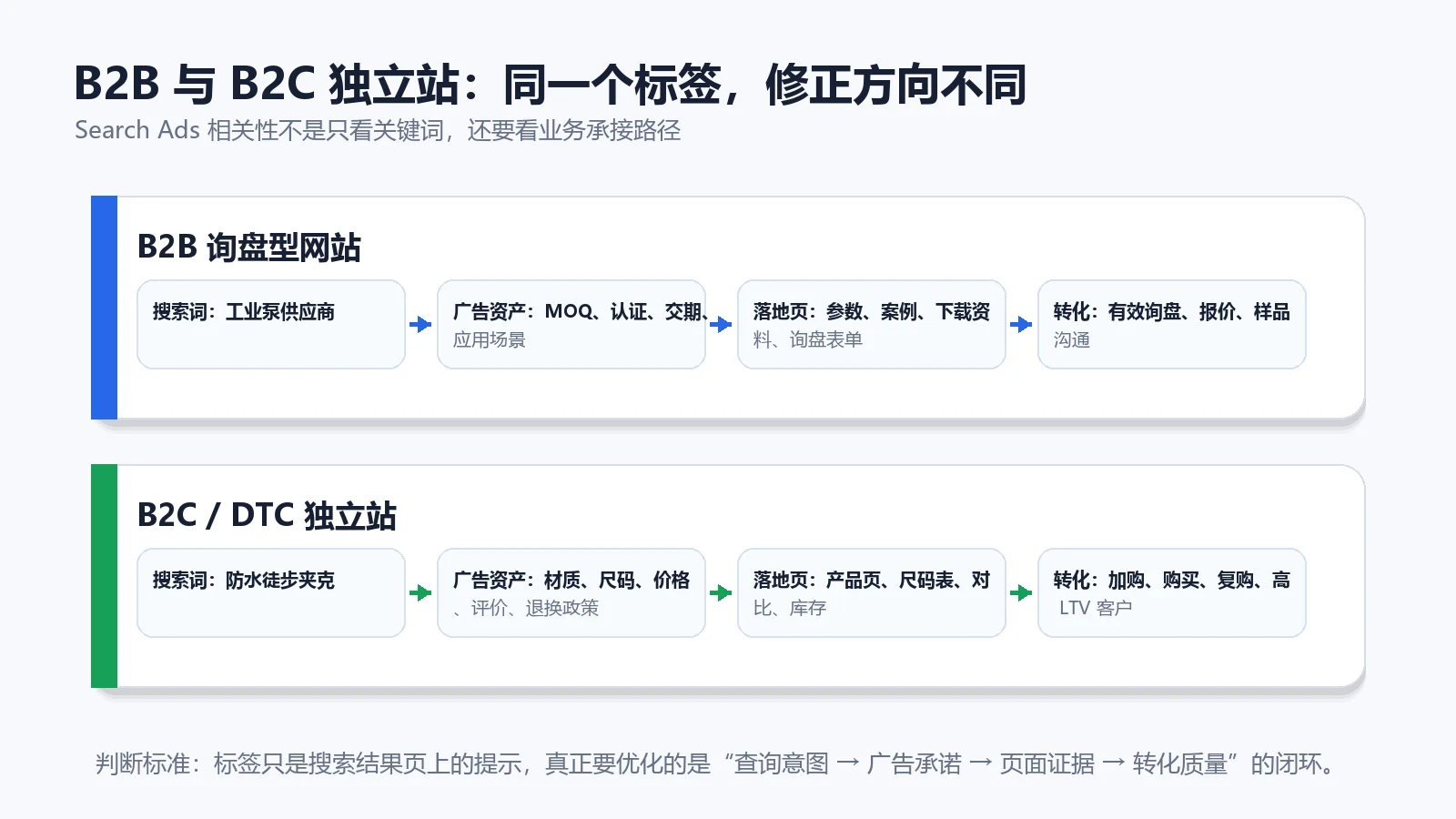 B2B与B2C独立站搜索广告相关性路径