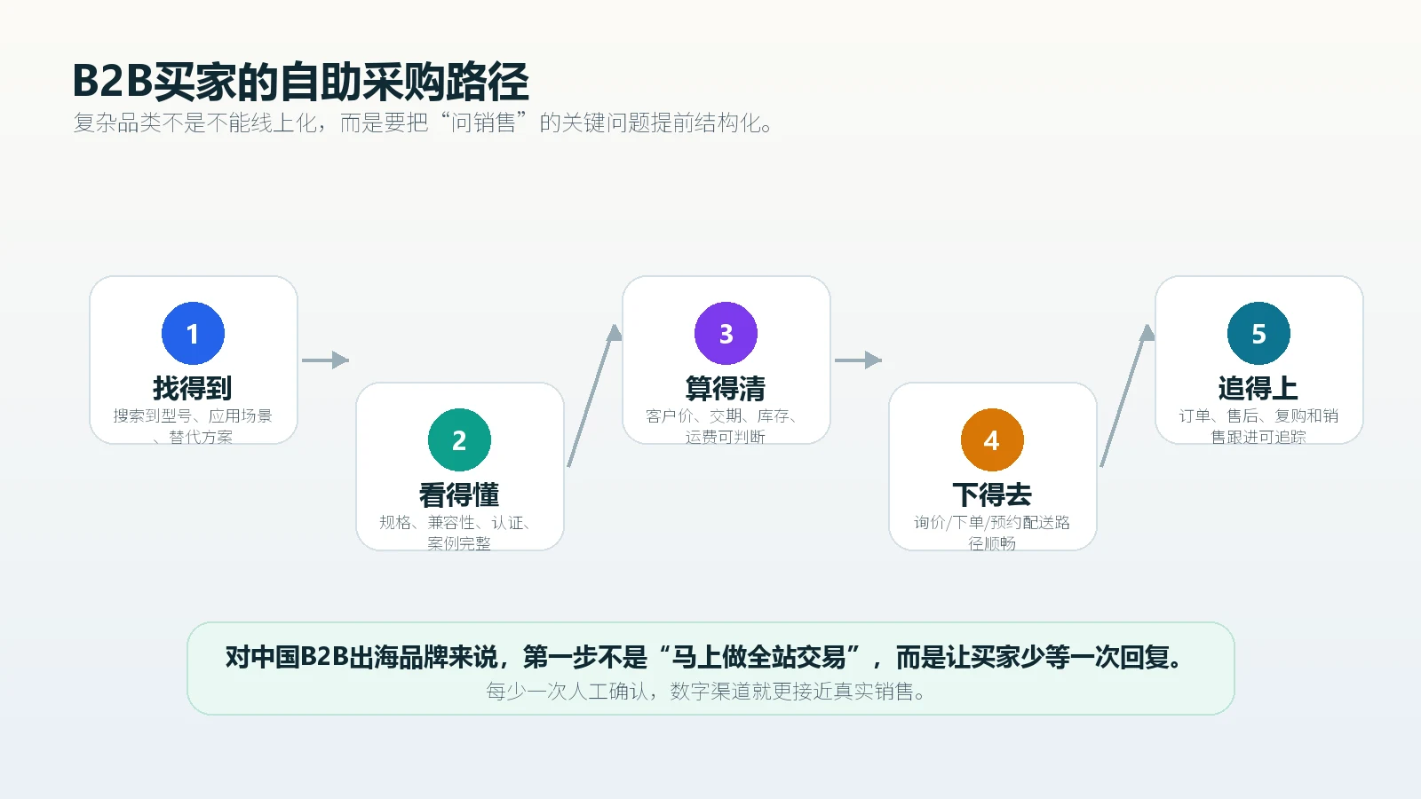 B2B买家从搜索型号查看规格判断价格库存到询价下单和售后复购的自助采购路径