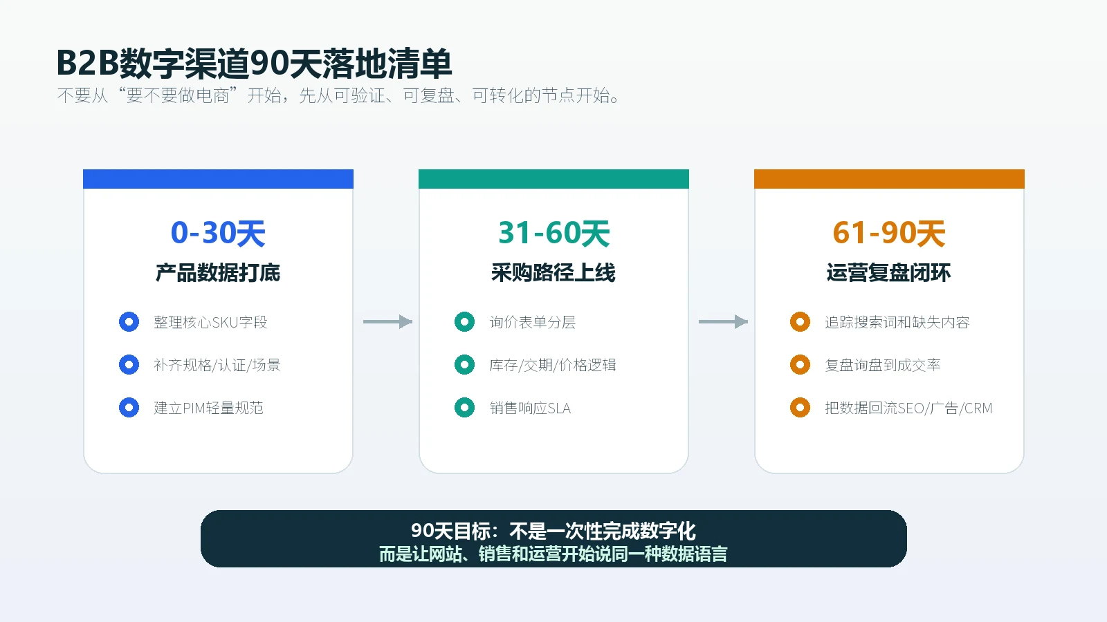 B2B数字渠道90天落地清单包括产品数据采购路径和运营复盘闭环