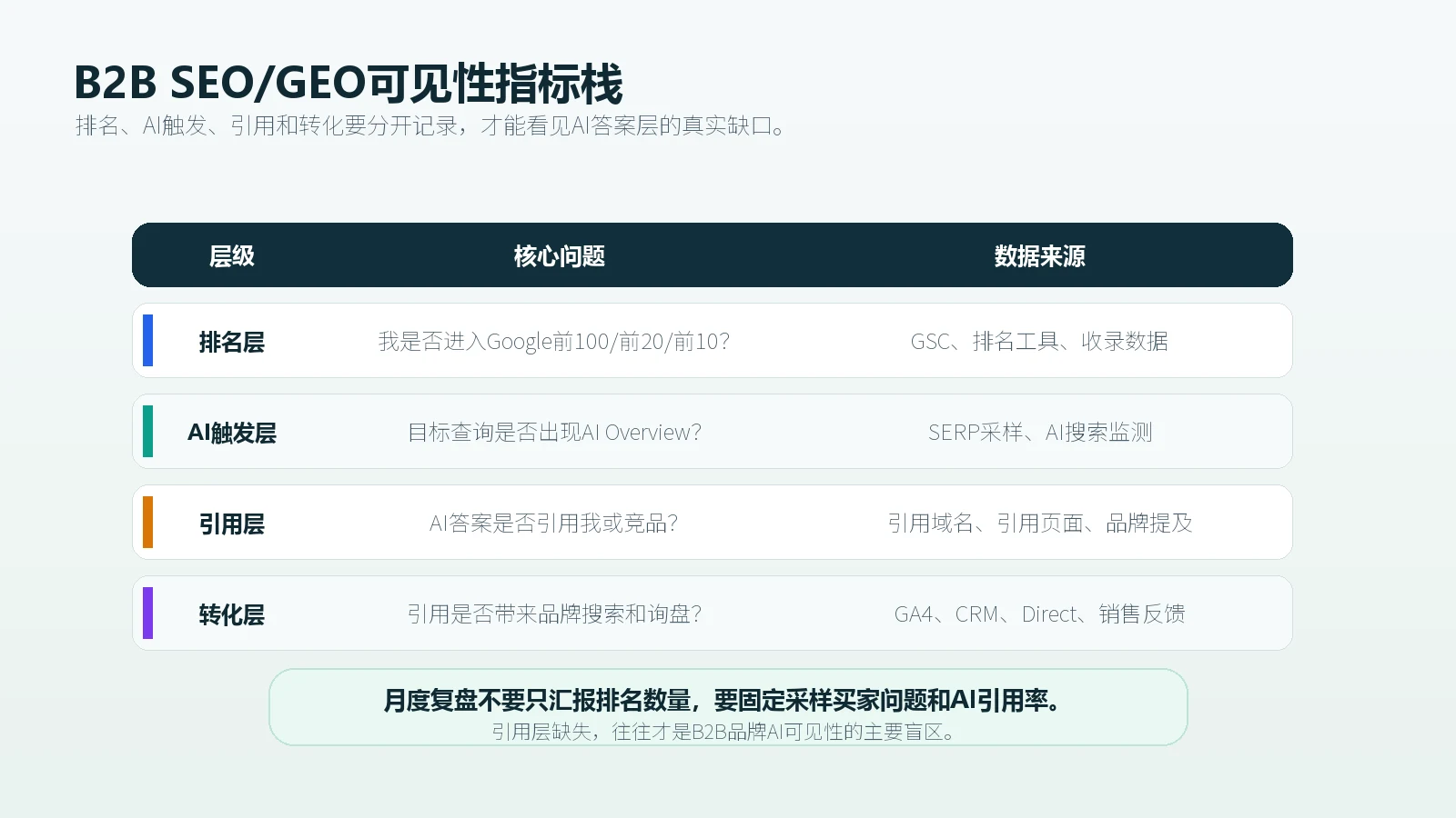 B2B SEO和GEO需要同时跟踪排名层AI触发层引用层和转化层
