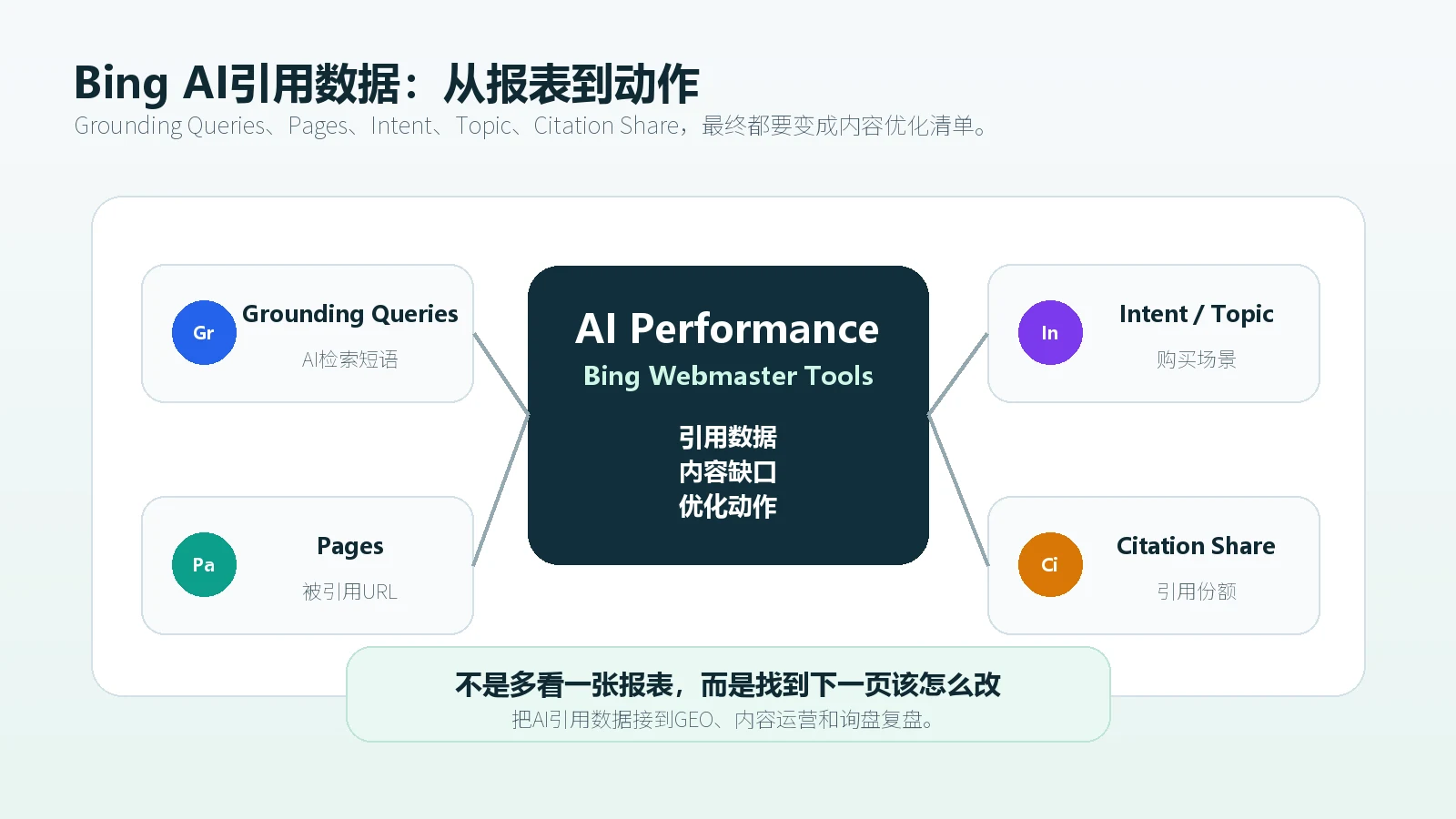 独立站用Bing AI Performance把Grounding Queries和Citation Share转成GEO内容优化动作