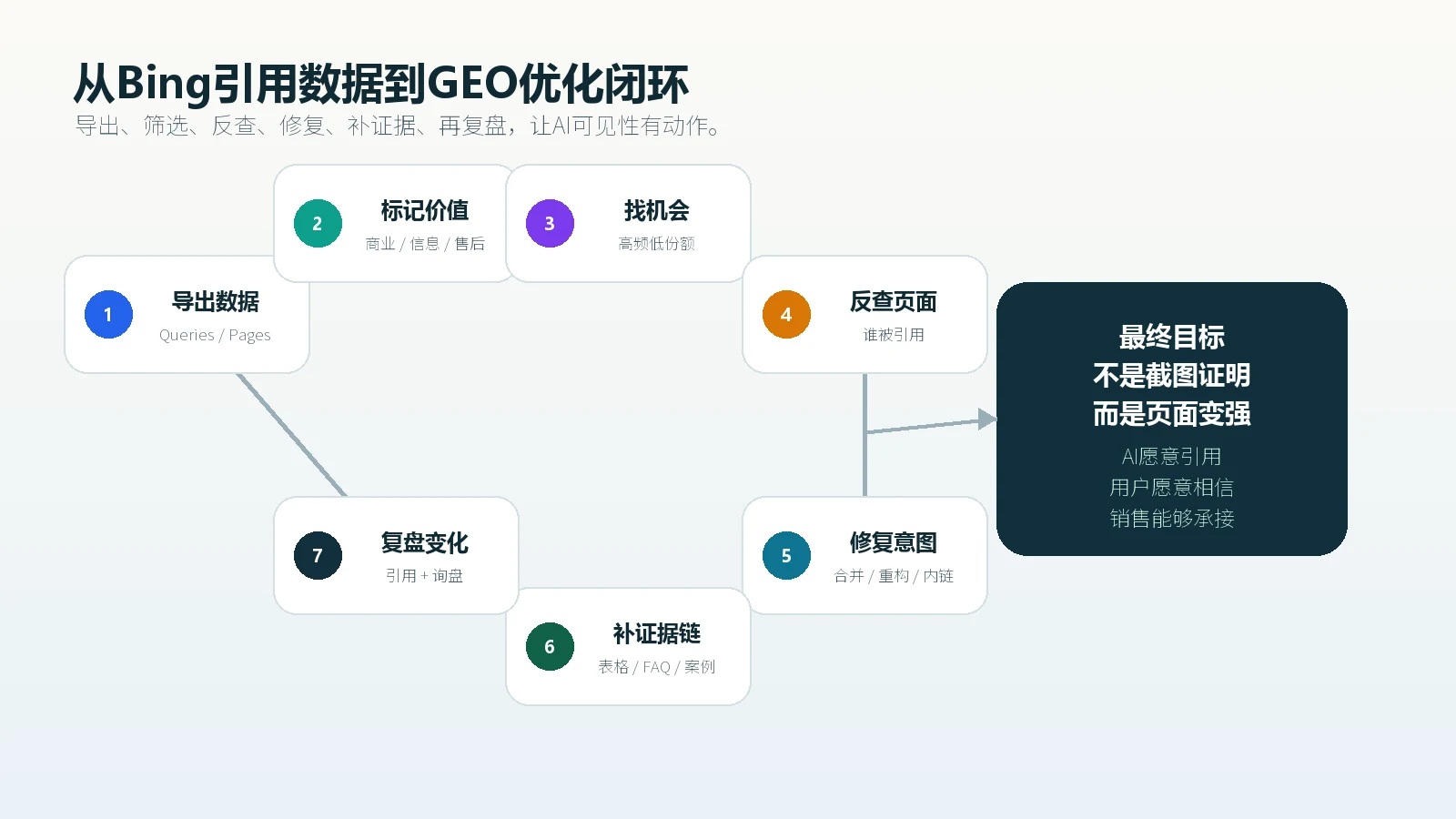 独立站可用Bing AI Performance建立从引用数据到内容补强再到复盘的GEO优化闭环