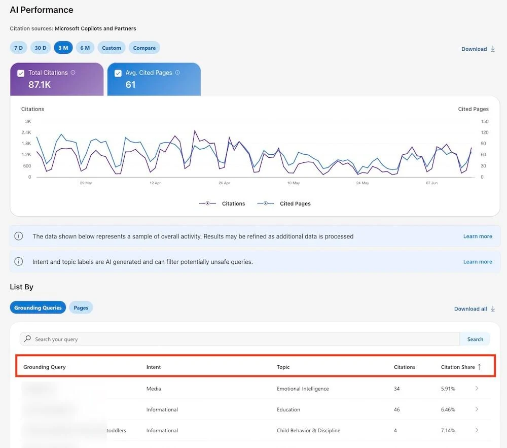 Bing AI Performance报告中Grounding Queries可按Intent Topic Citations和Citation Share排序