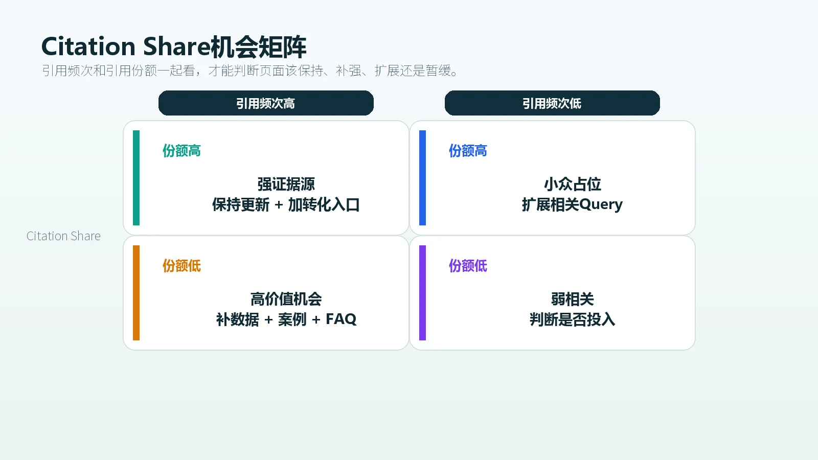 Citation Share可以帮助独立站区分高价值机会页面和内容补强优先级