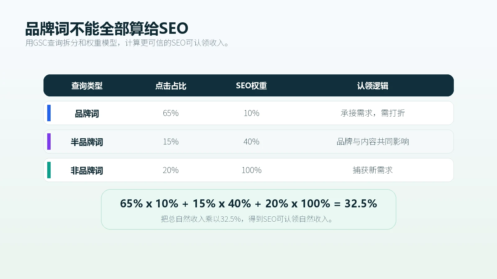 品牌词和非品牌词需要用不同权重计算SEO可认领自然收入