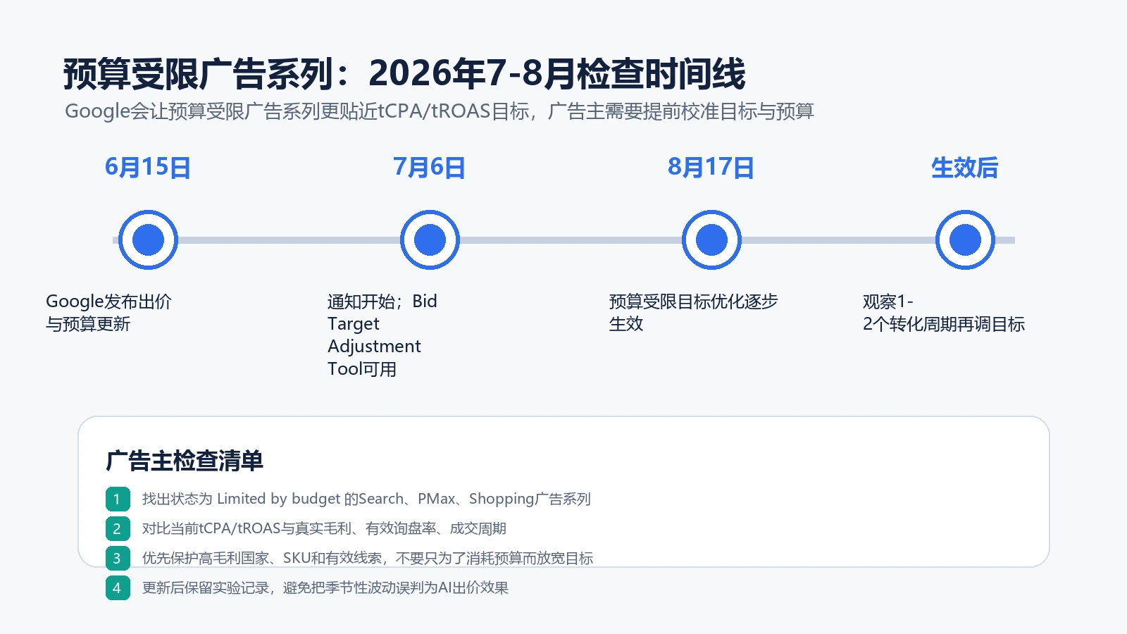 预算受限Google广告系列目标优化检查时间线