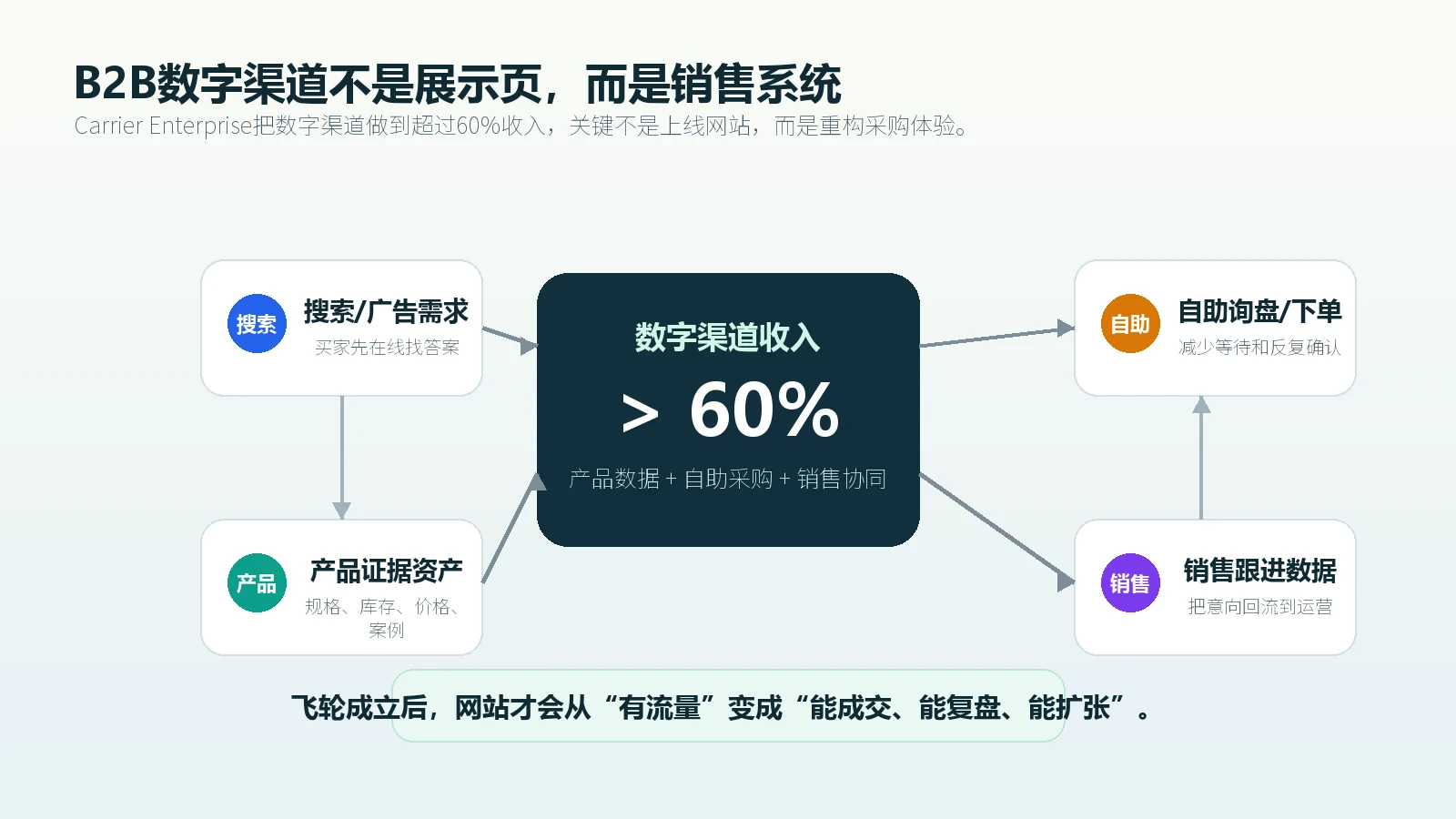 Carrier Enterprise数字渠道收入飞轮展示搜索广告需求产品证据自助采购和销售跟进如何形成B2B销售系统