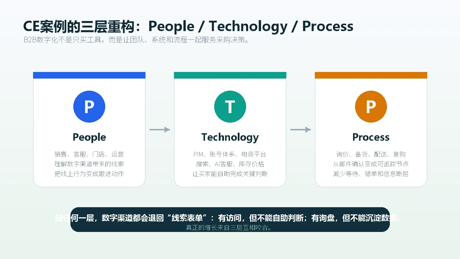 Carrier Enterprise数字化转型由团队技术和流程三层共同支撑B2B采购体验升级