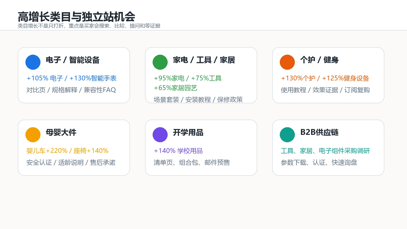 Prime Day 2026高增长类目与独立站机会地图