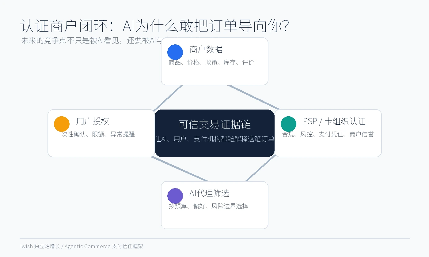 AI代理购物认证商户信任闭环