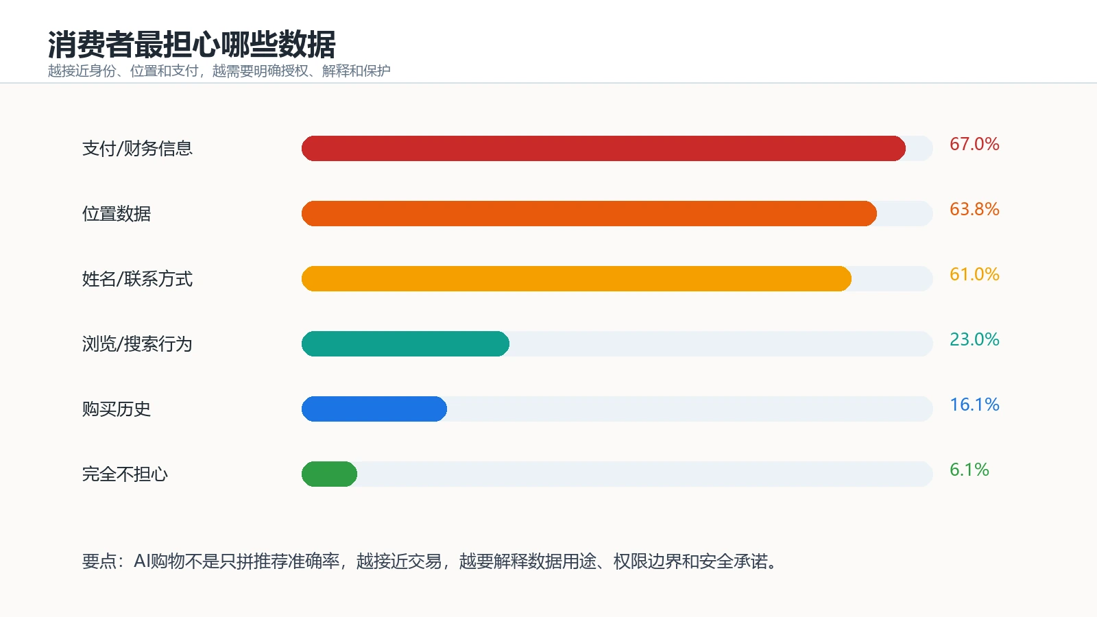 消费者对支付位置个人信息浏览和购买历史数据的担忧排序