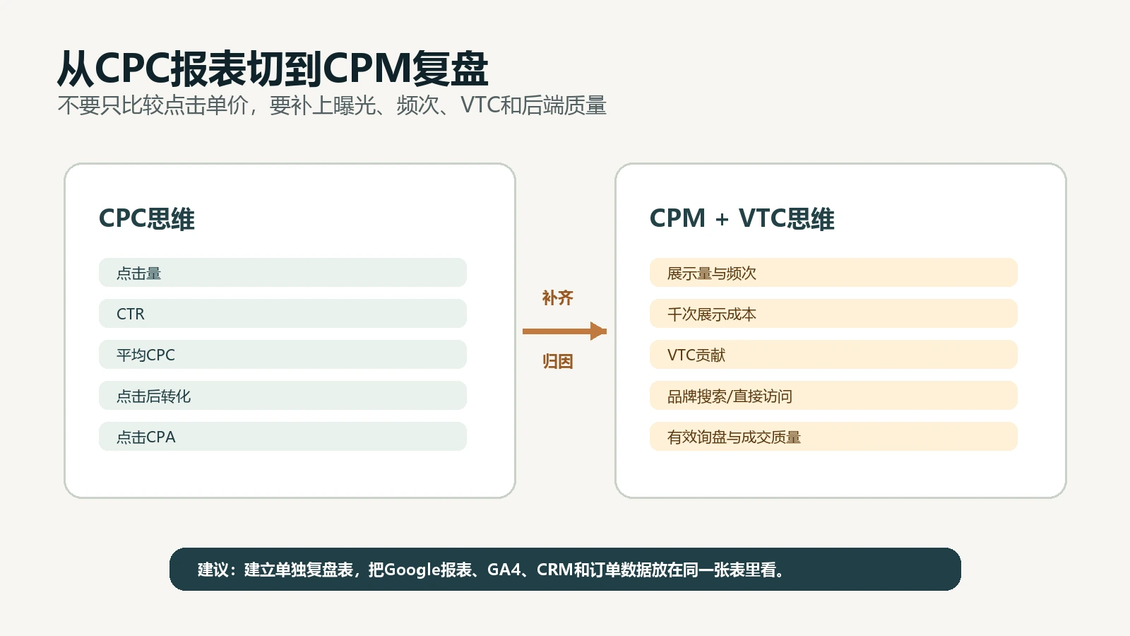 Demand Gen从CPC报表切到CPM复盘指标
