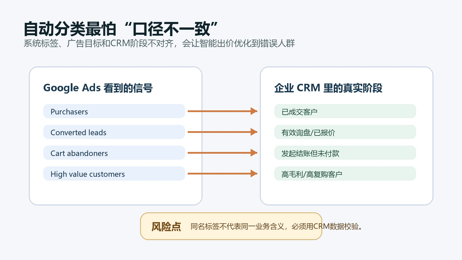Google Ads客户类型与CRM阶段口径差异