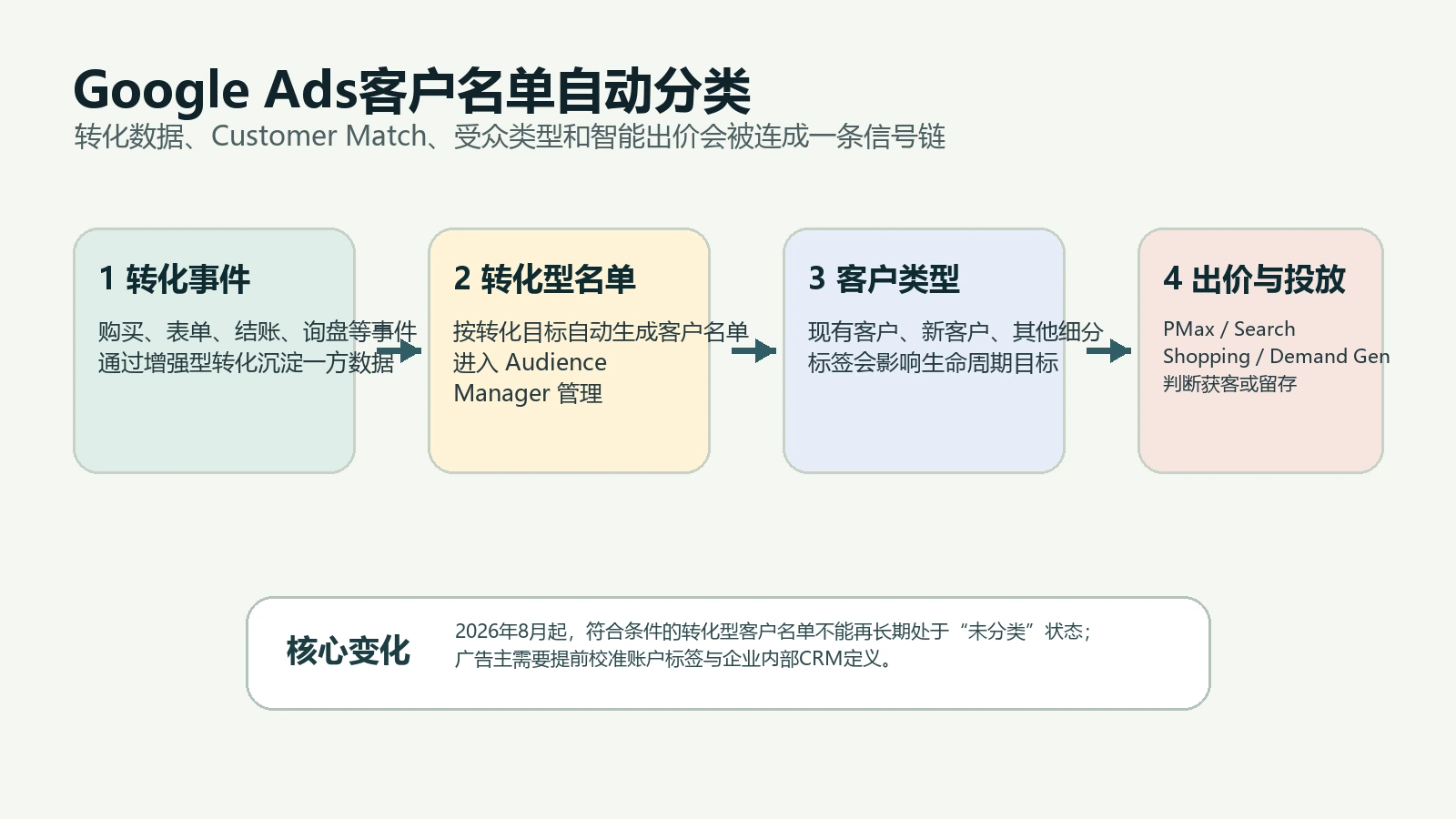 Google Ads客户名单自动分类信号链