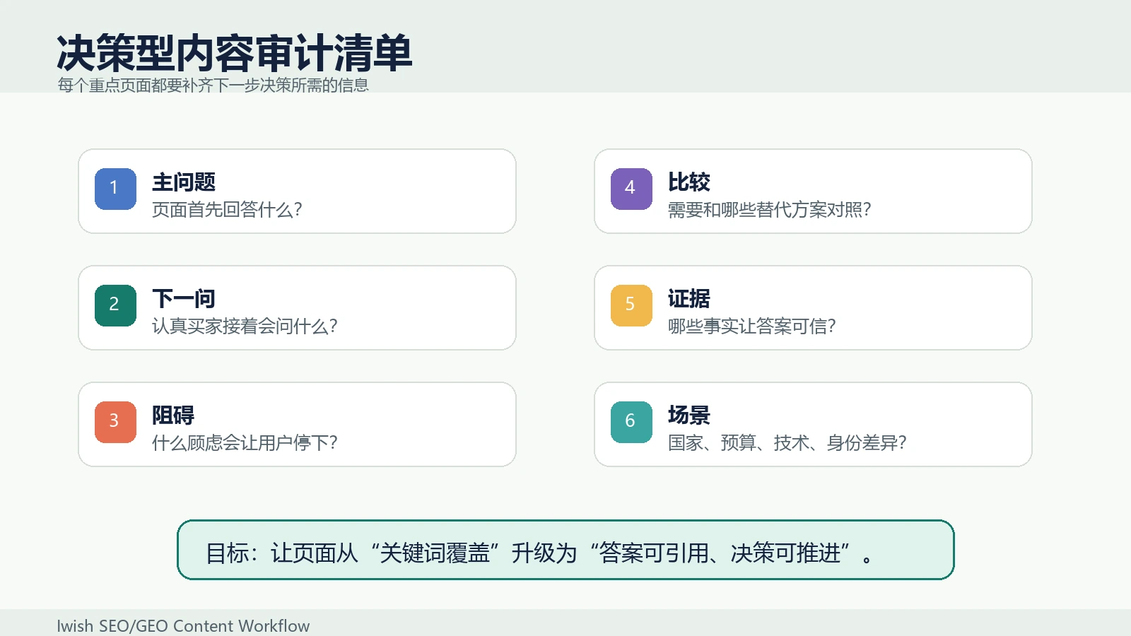 独立站下一问题意图内容审计清单,覆盖主问题、后续问题、阻碍、比较、证据和场景细节
