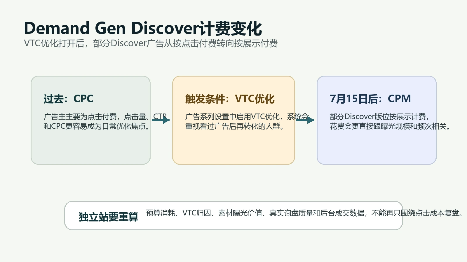 Demand Gen Discover广告从CPC转向CPM计费