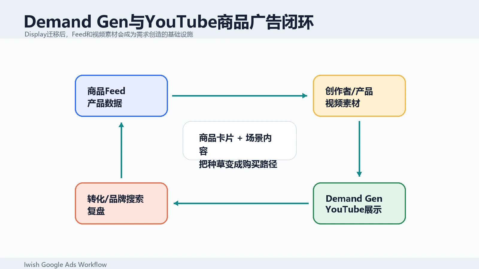 Demand Gen与YouTube商品广告闭环,展示Merchant Center Feed、创作者视频、商品卡片和转化复盘