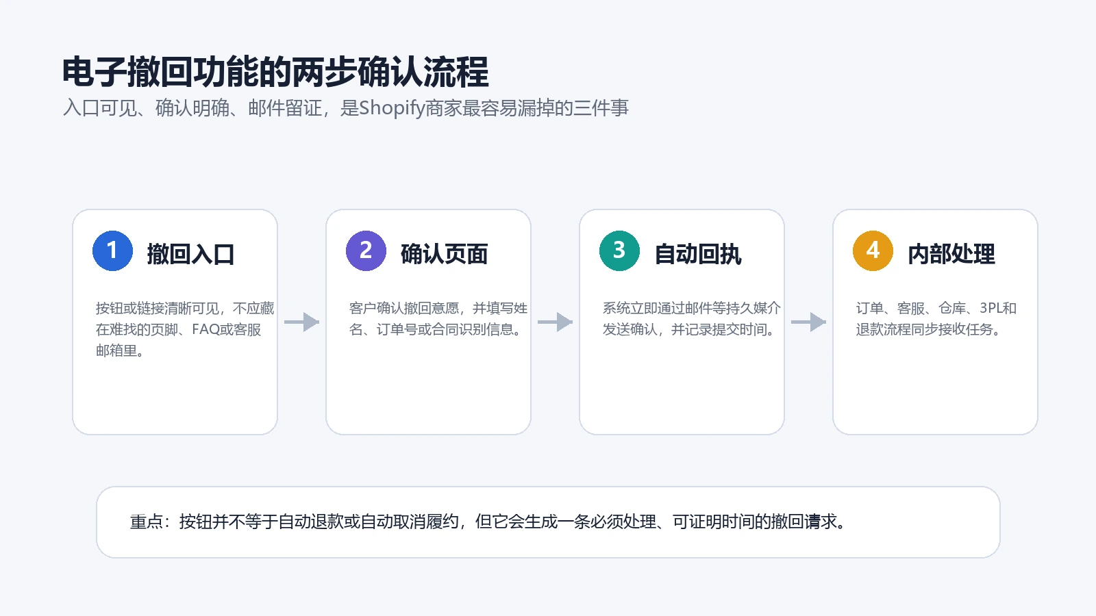 欧盟电子撤回功能两步确认流程