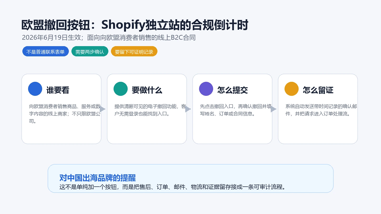 欧盟撤回按钮对Shopify独立站的合规倒计时