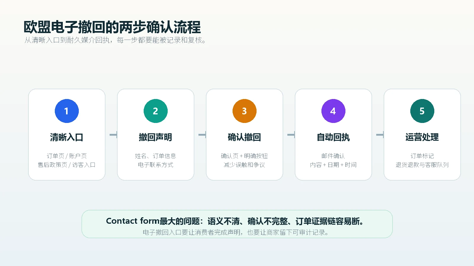 Mandatory EU Button从入口到自动回执的两步确认流程