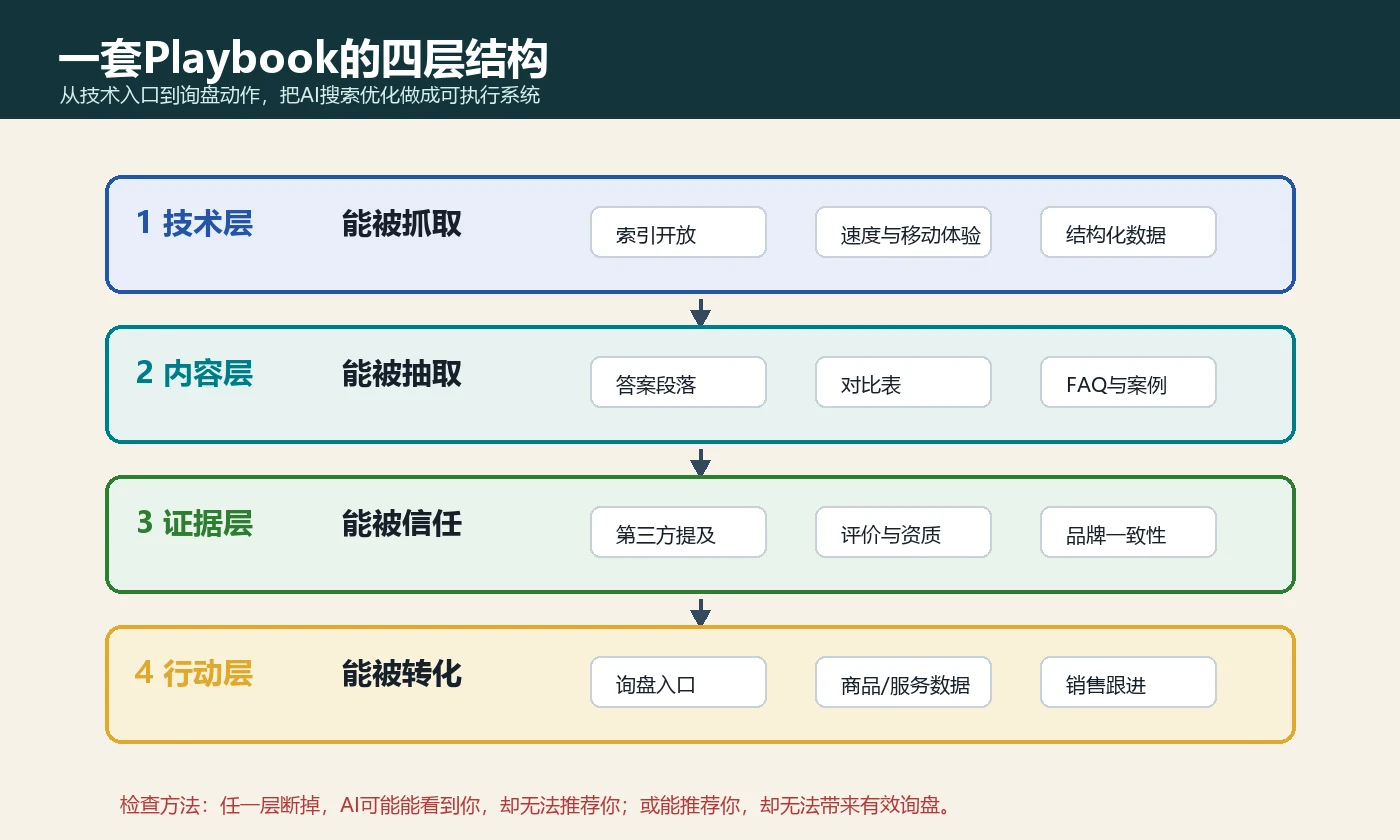 一套SEO和GEO Playbook的四层结构