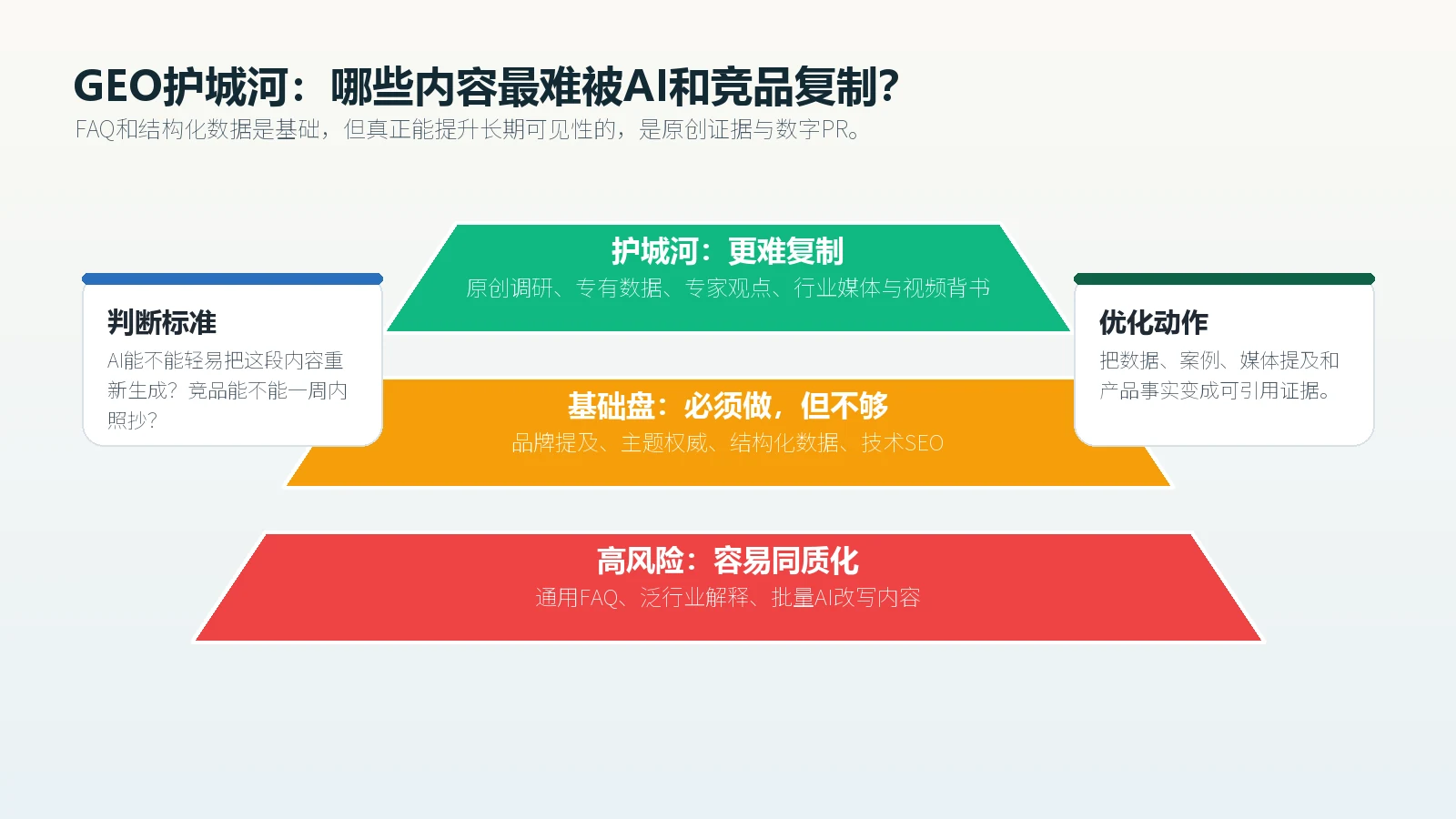 GEO护城河层级图展示原创调研和数字PR比通用FAQ更难被AI与竞品复制