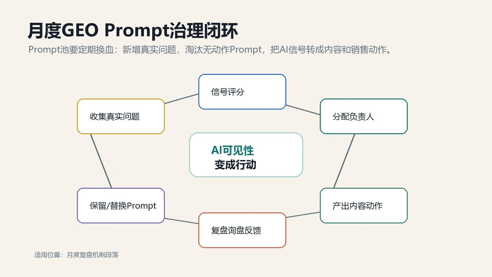 独立站月度GEO Prompt治理闭环，从收集真实问题到复盘询盘反馈