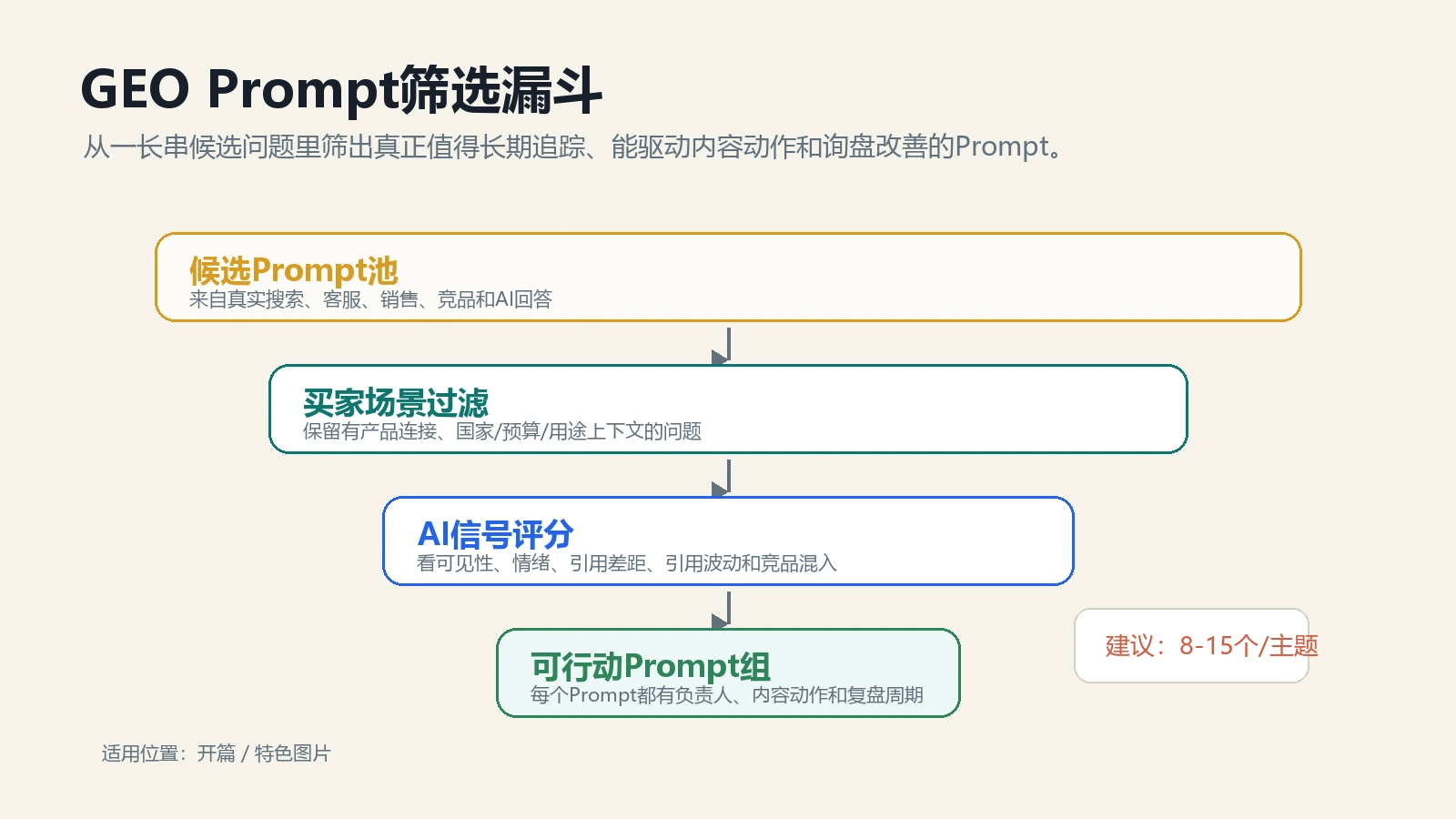 独立站GEO Prompt筛选漏斗，从候选问题到可行动Prompt组