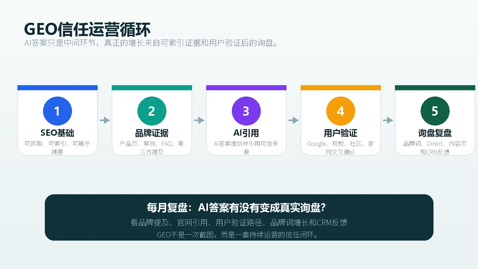 GEO信任运营循环展示索引基础品牌证据AI引用用户验证和询盘复盘