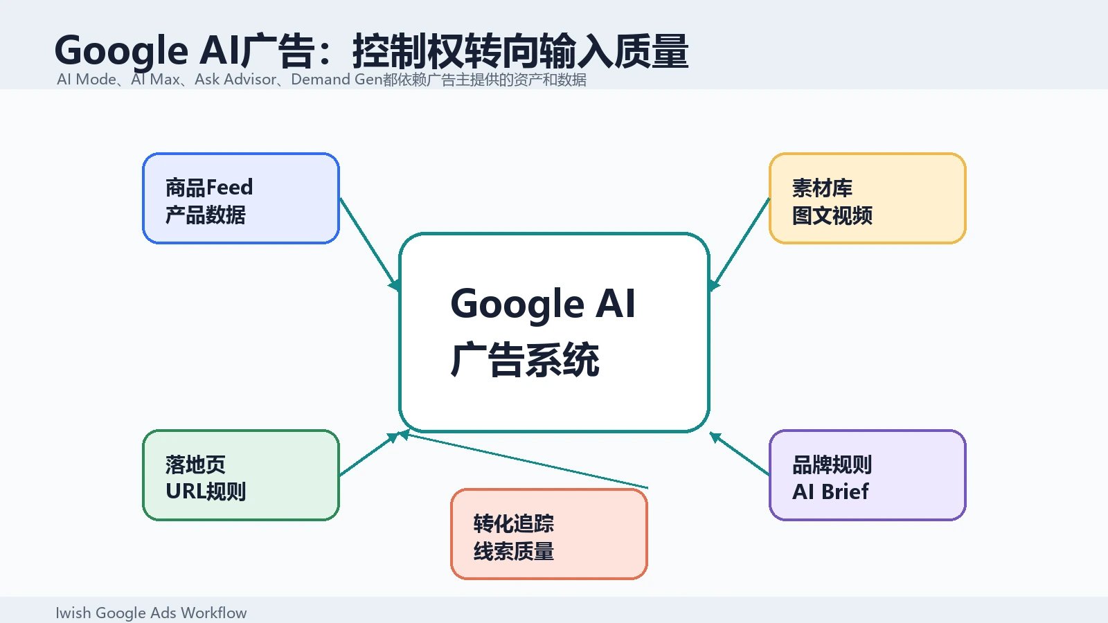 Google AI广告功能控制地图，展示AI Mode、AI Max、Ask Advisor和Demand Gen背后的广告主输入
