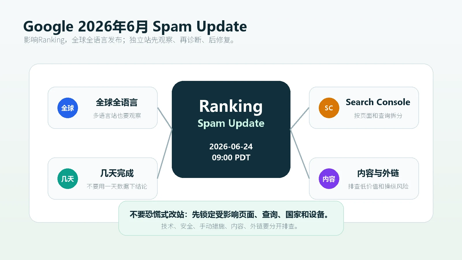 Google 2026年6月垃圾内容更新影响全球排名系统独立站需要先观察再诊断