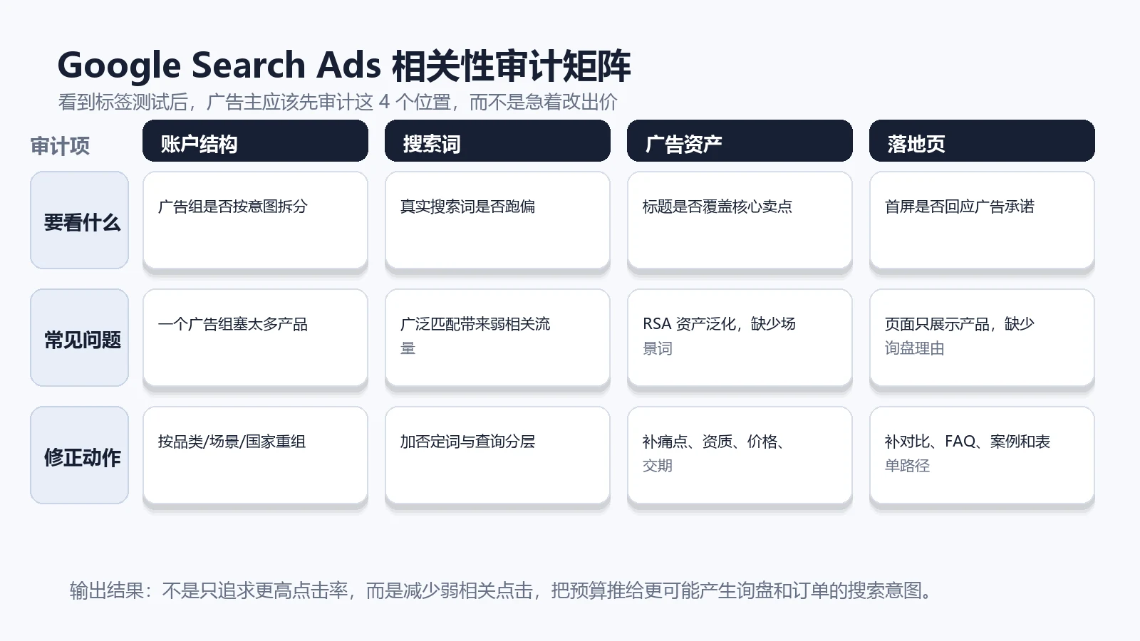 Google Search Ads相关性审计矩阵