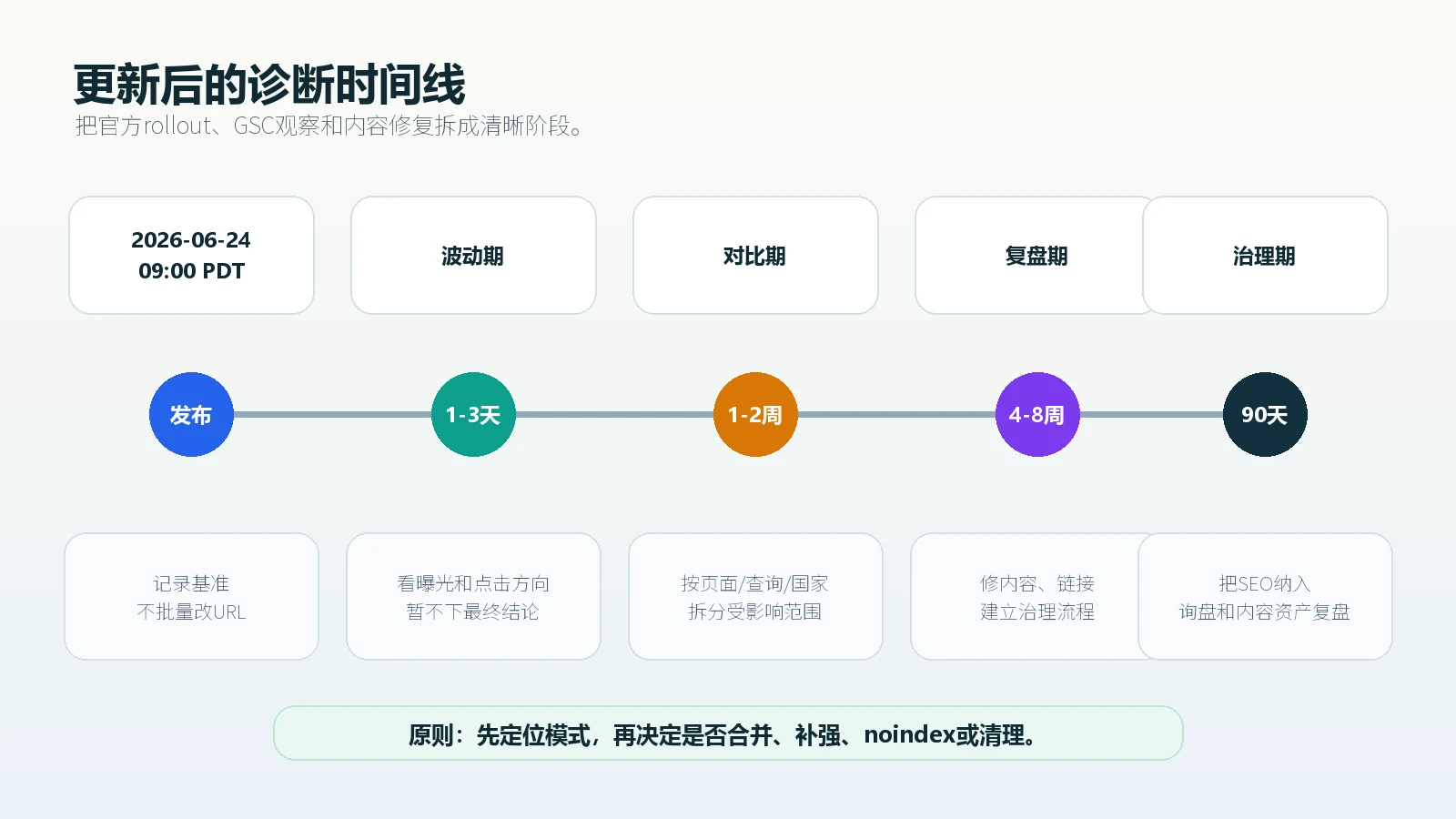 Google 2026年6月垃圾内容更新从发布到观察和诊断的时间线