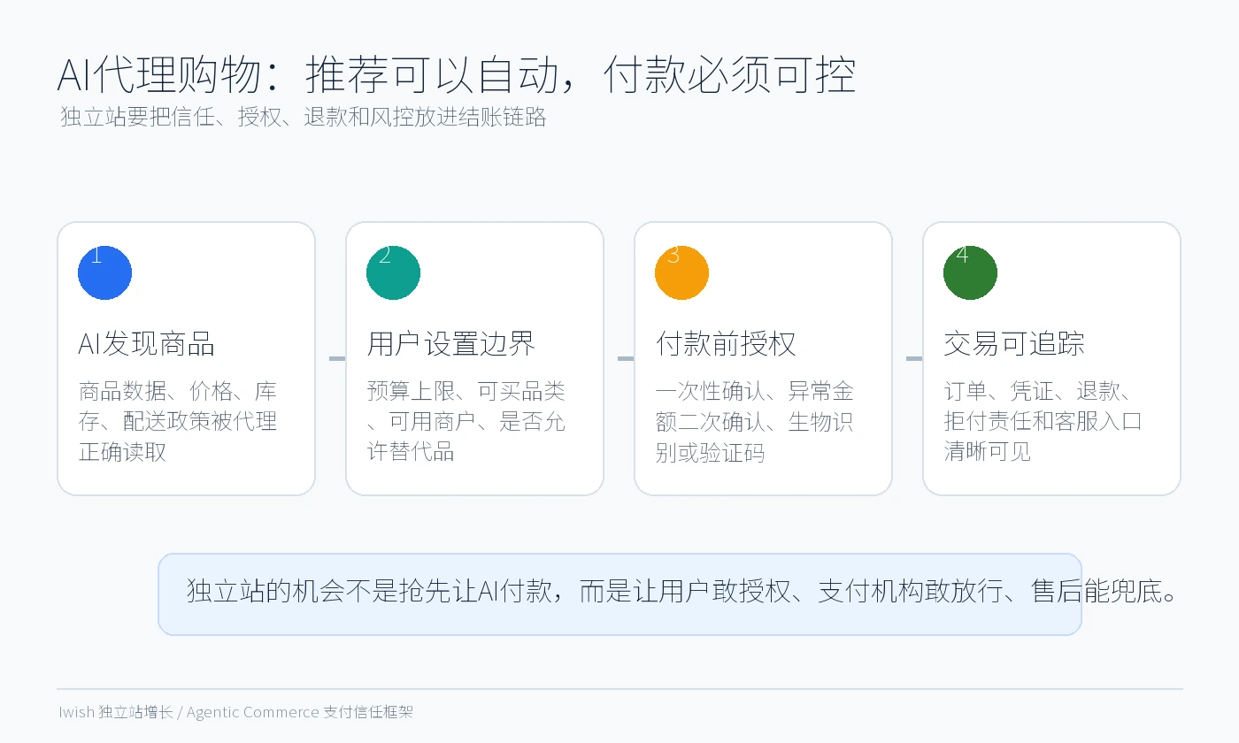 AI代理购物支付信任与用户控制权框架