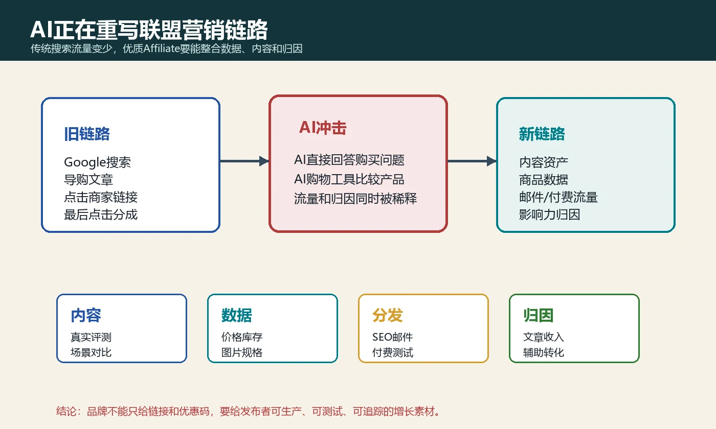 AI正在重写联盟营销链路独立站Affiliate需要内容数据分发和归因