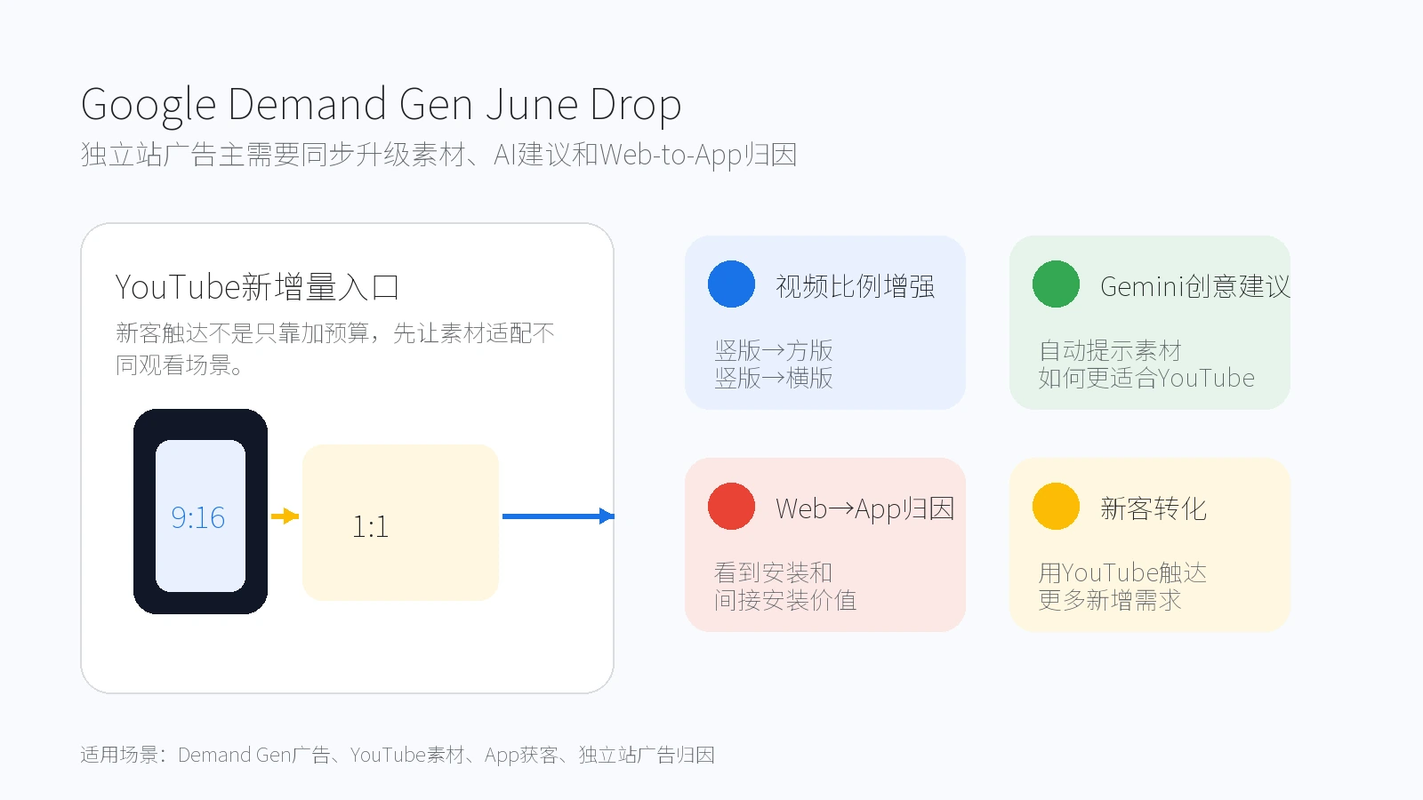 Google Demand Gen June Drop与独立站广告素材归因升级