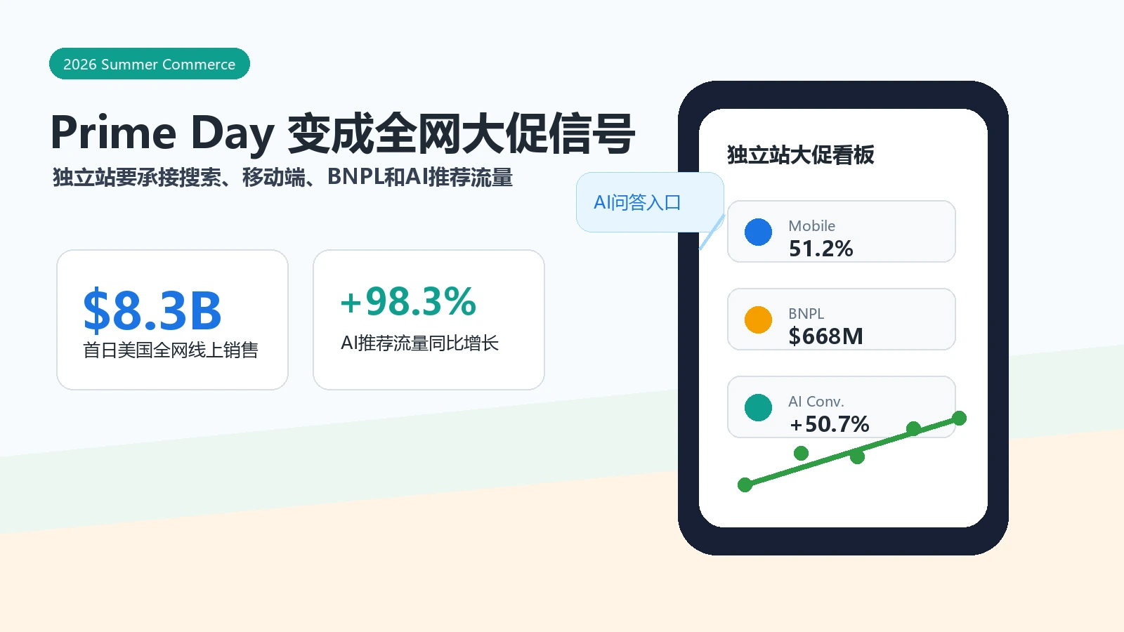 Prime Day 2026美国电商大促与AI购物流量承接