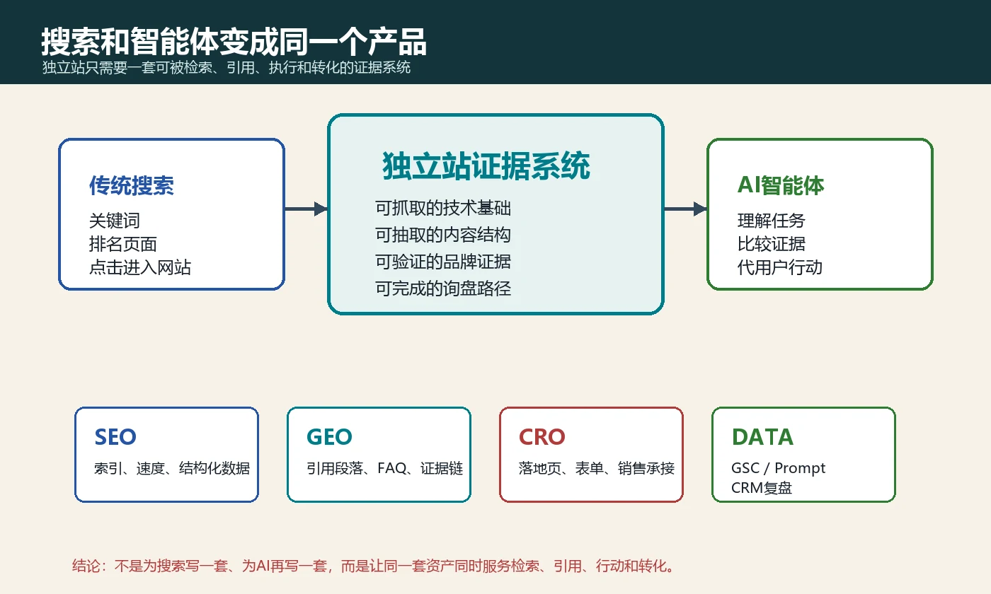 搜索和智能体变成同一个产品独立站SEO和GEO只需要一套证据系统