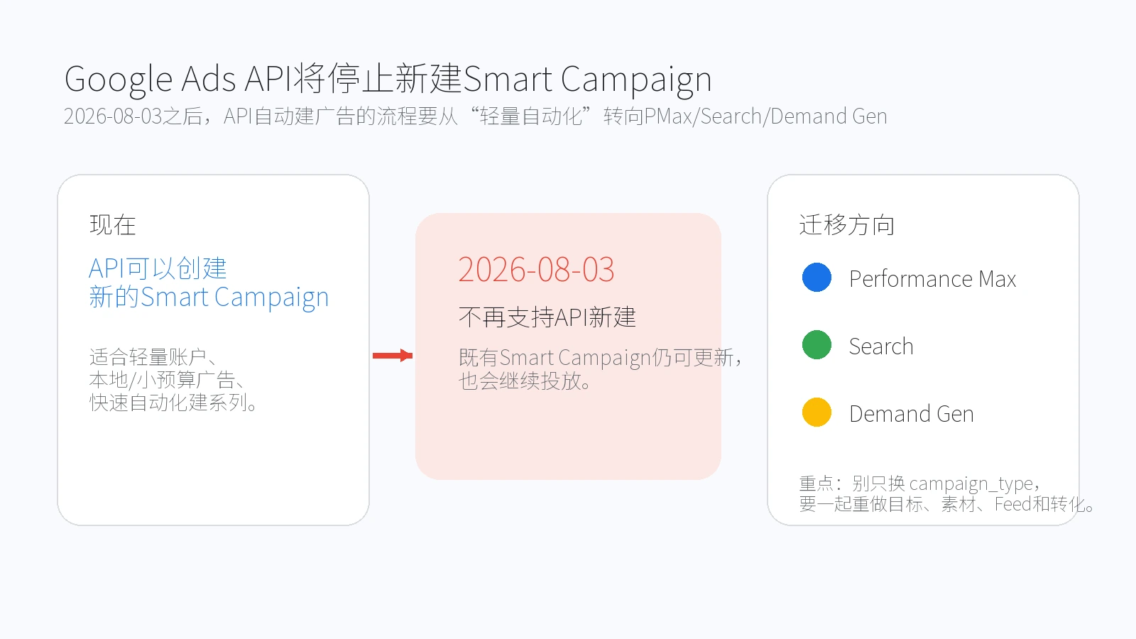 Google Ads API停止新建Smart Campaign与PMax迁移路线