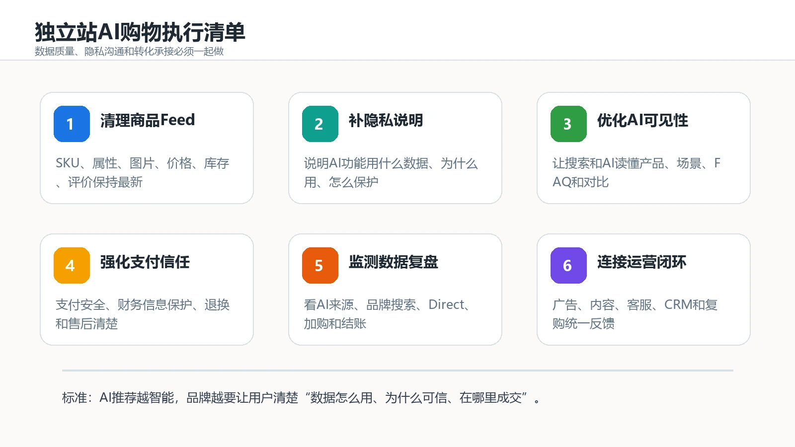 独立站AI购物商品Feed隐私说明AI可见性支付信任和数据复盘执行清单