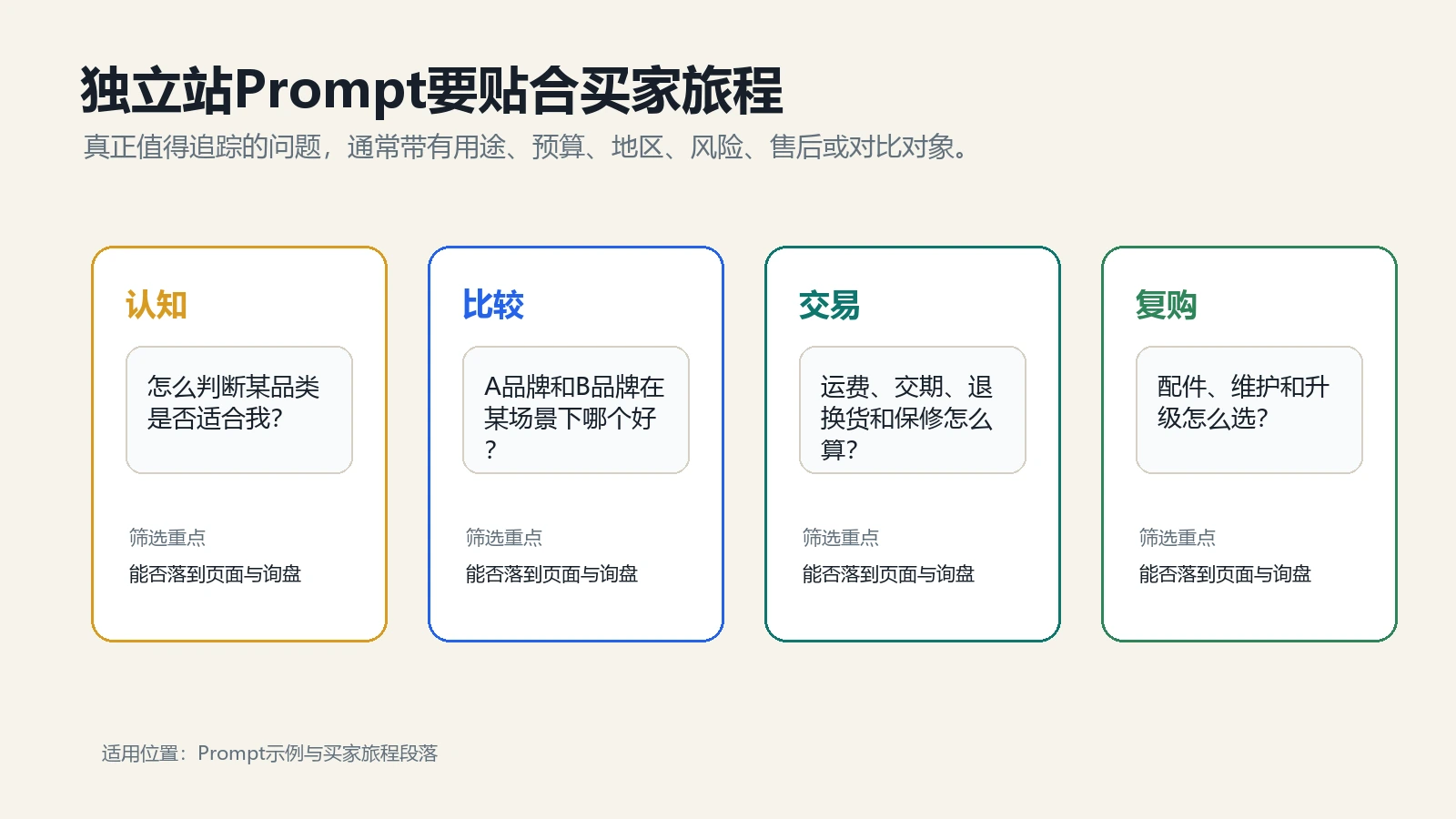 独立站买家旅程Prompt矩阵，按认知、比较、交易和复购阶段筛选AI问题