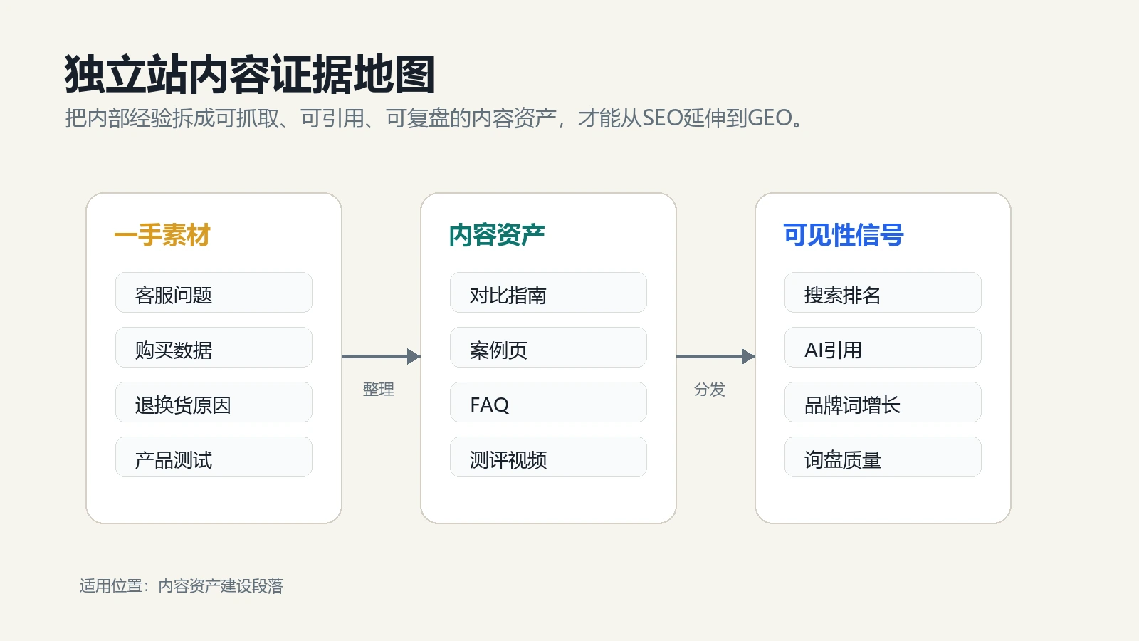 独立站把一手素材转化为内容资产和AI搜索可见性信号的证据地图